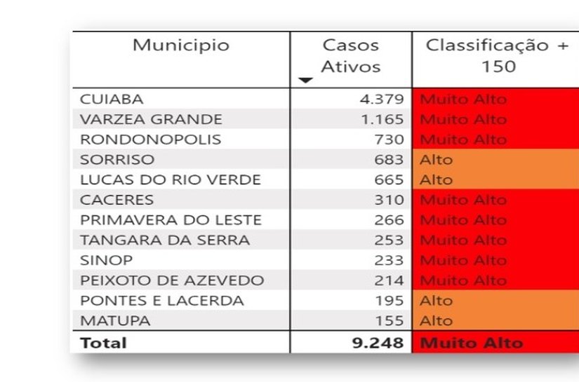 Confira lista de municípios com classificação de risco muito alto de contaminação nesta segunda, 13