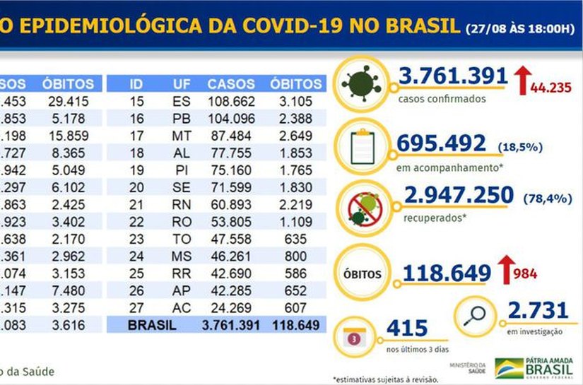 Covid-19: Brasil tem 118,6 mil mortes e 3,76 milhões de casos