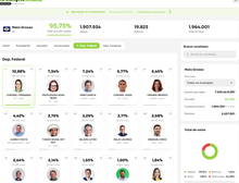 CORONEL FERNANDA LIDERA COM 196 MIL; ROSA NEIDE, FÁBIO, ASSIS, VIRGINIA, JUAREZ, THIAGO E NILSON OCUPAM O TOP 8 PARA FEDERAL EM MT