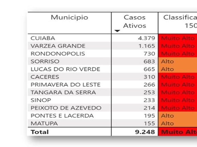 Confira lista de municípios com classificação de risco muito alto de contaminação nesta segunda, 13